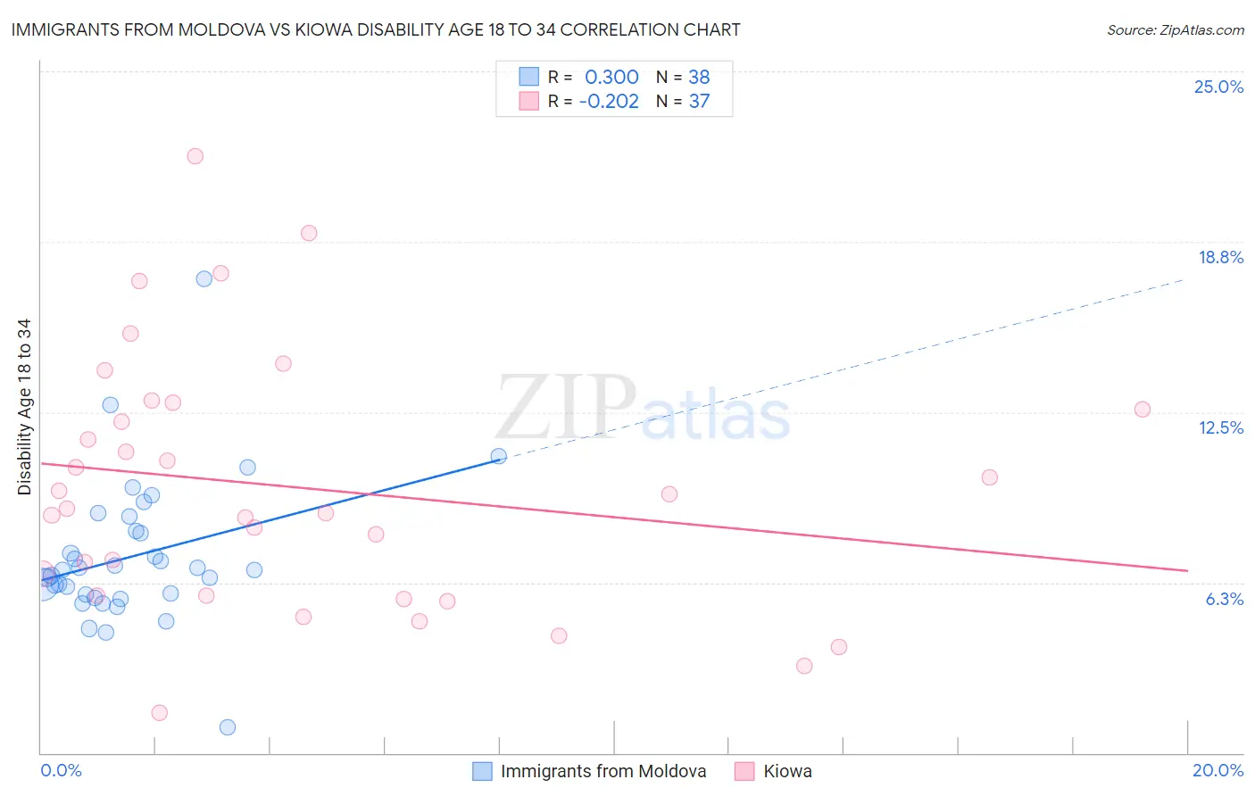 Immigrants from Moldova vs Kiowa Disability Age 18 to 34