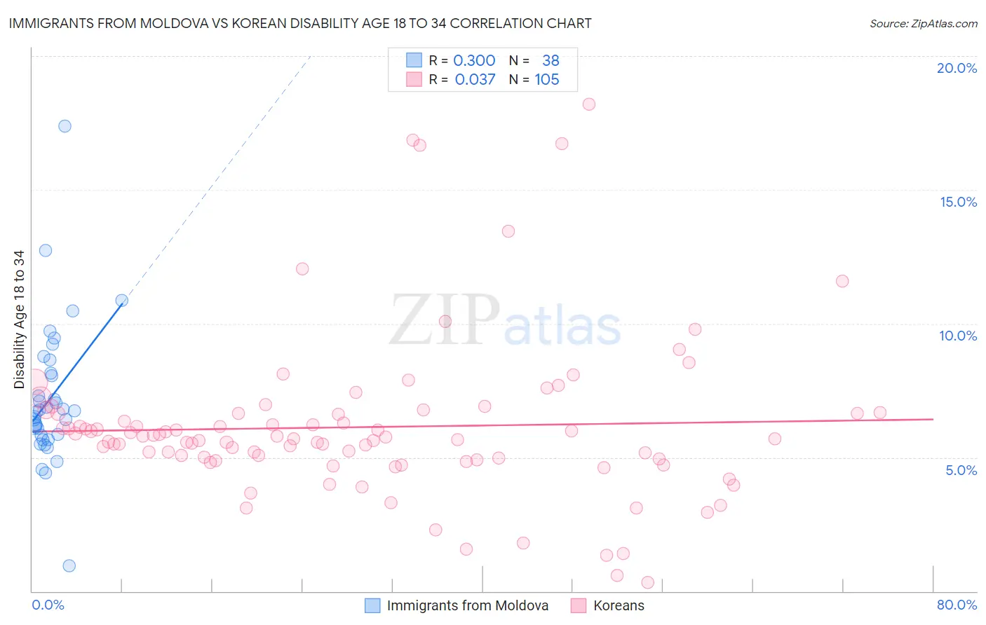 Immigrants from Moldova vs Korean Disability Age 18 to 34
