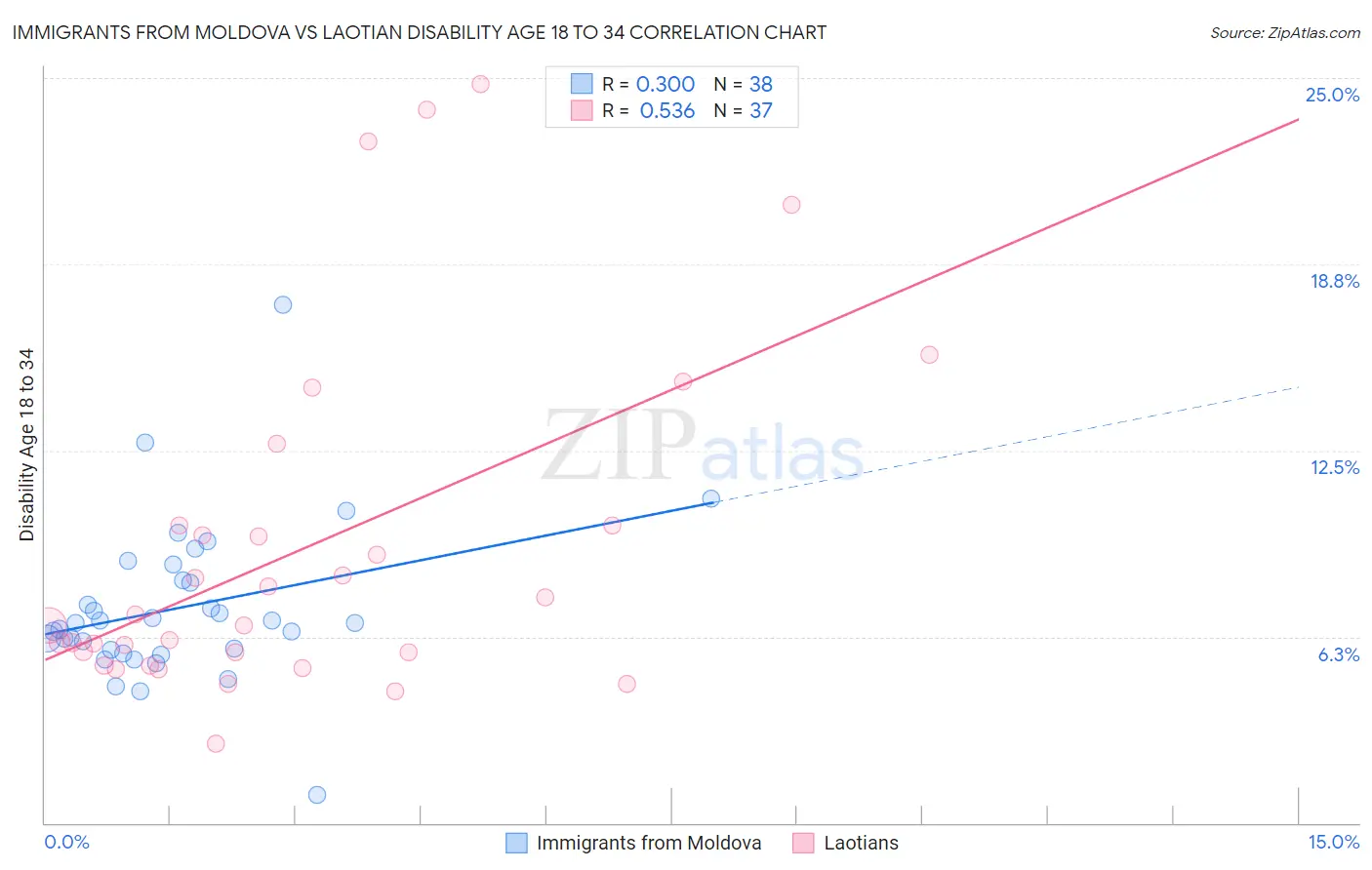 Immigrants from Moldova vs Laotian Disability Age 18 to 34