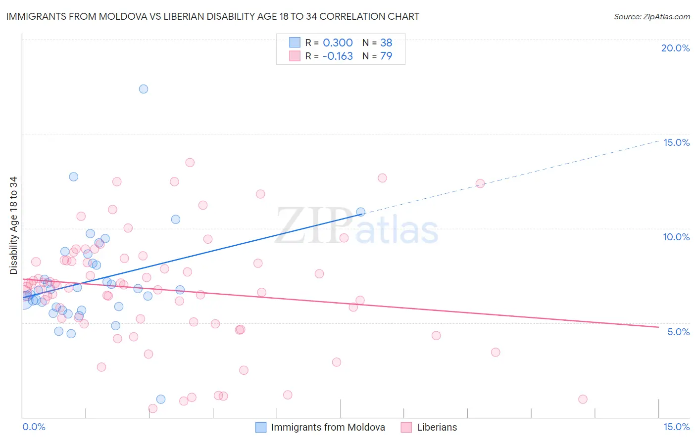 Immigrants from Moldova vs Liberian Disability Age 18 to 34
