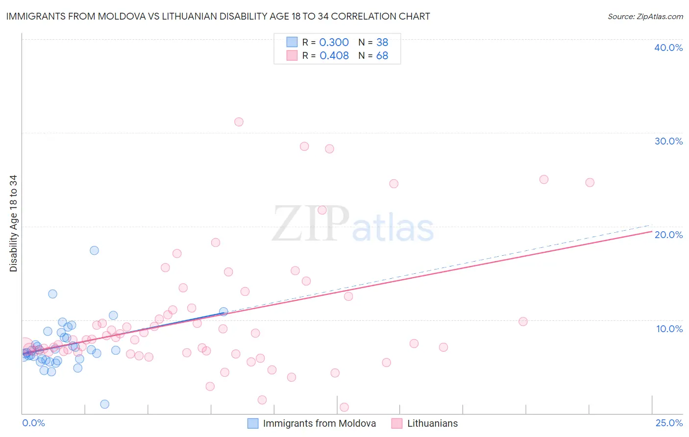 Immigrants from Moldova vs Lithuanian Disability Age 18 to 34