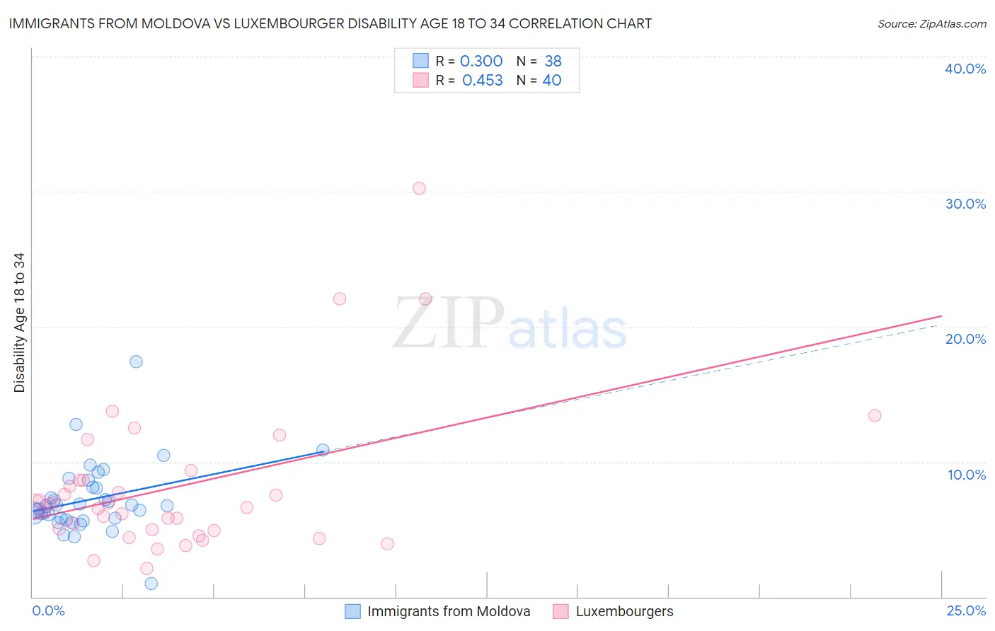 Immigrants from Moldova vs Luxembourger Disability Age 18 to 34