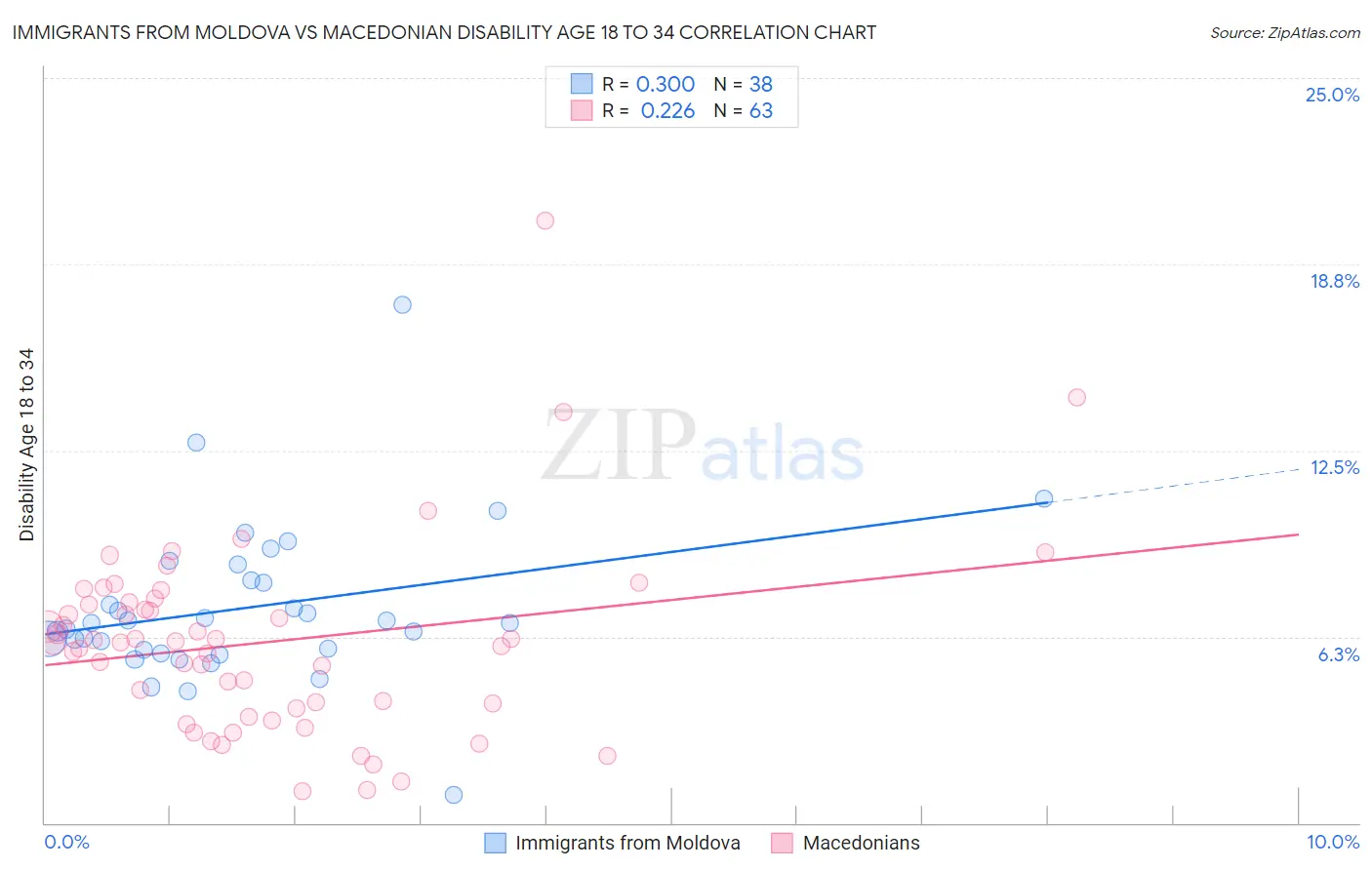 Immigrants from Moldova vs Macedonian Disability Age 18 to 34