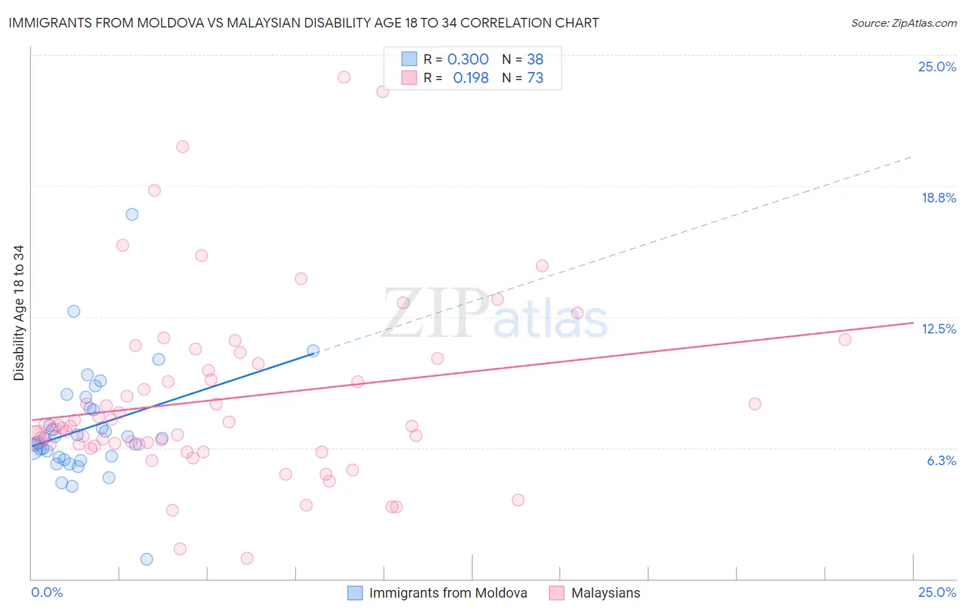Immigrants from Moldova vs Malaysian Disability Age 18 to 34