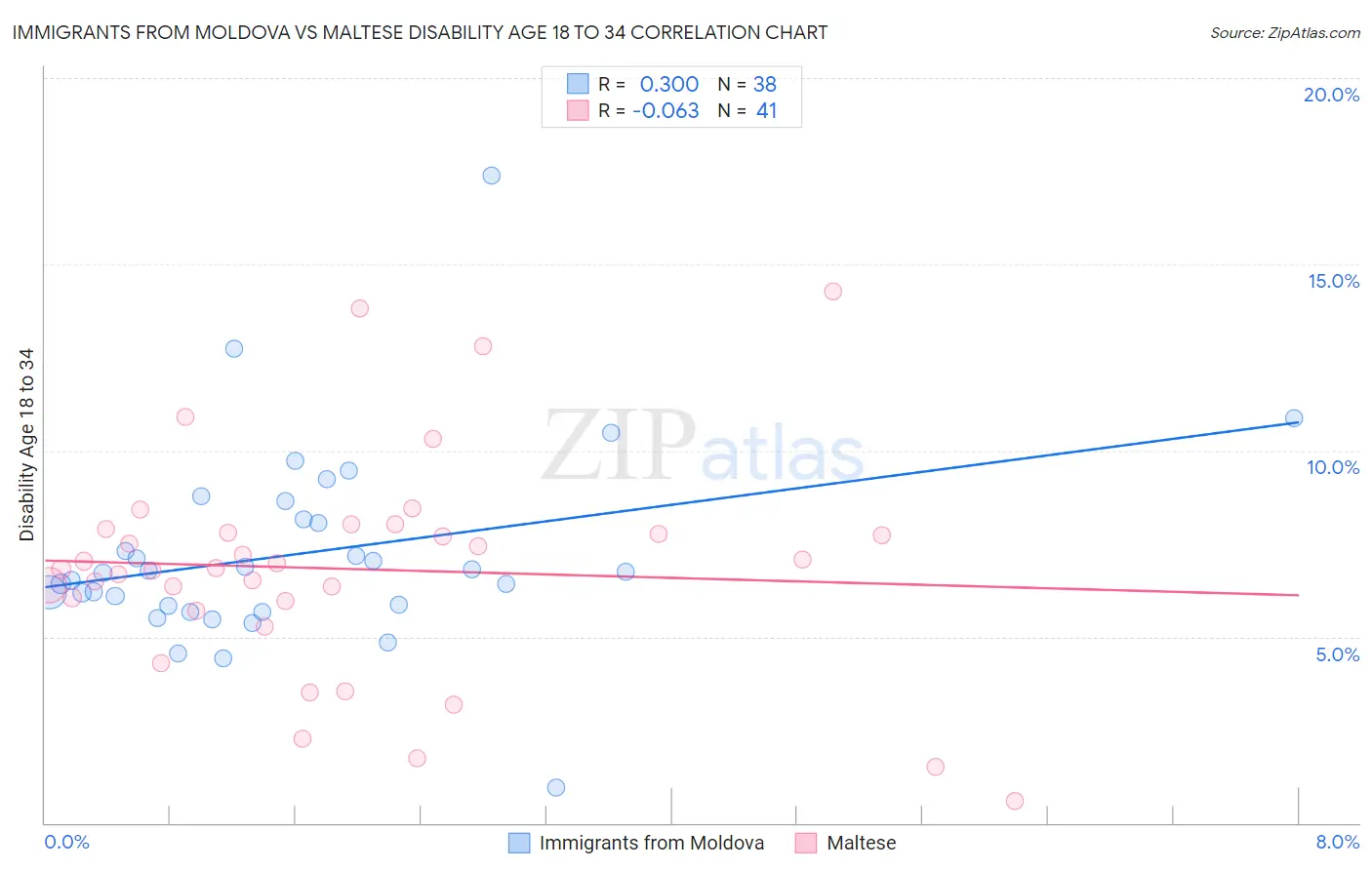 Immigrants from Moldova vs Maltese Disability Age 18 to 34