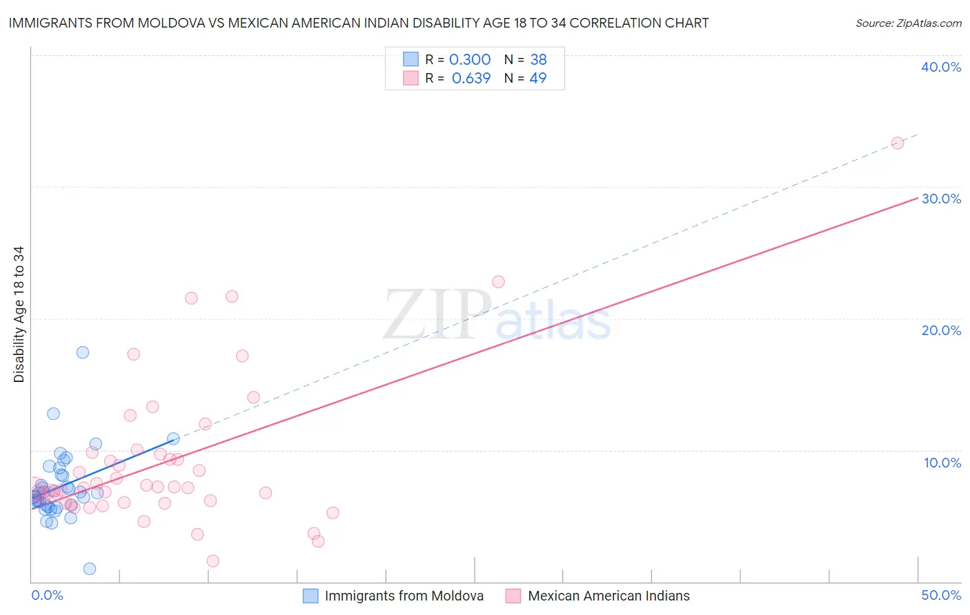 Immigrants from Moldova vs Mexican American Indian Disability Age 18 to 34
