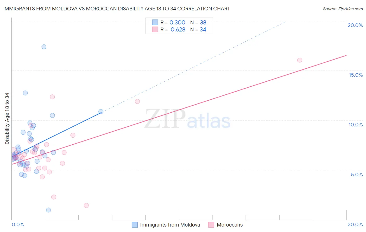Immigrants from Moldova vs Moroccan Disability Age 18 to 34