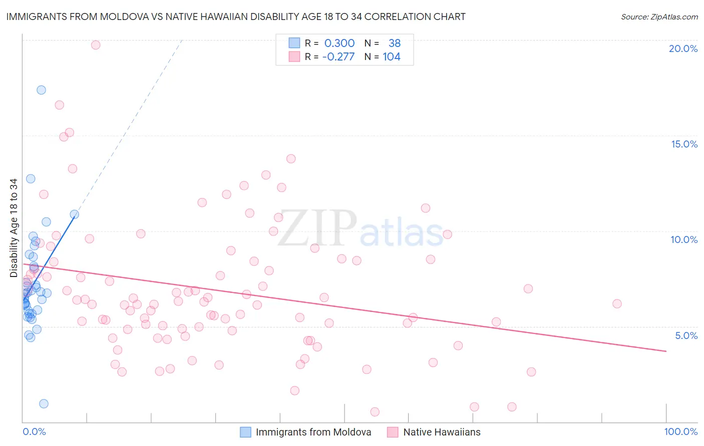 Immigrants from Moldova vs Native Hawaiian Disability Age 18 to 34