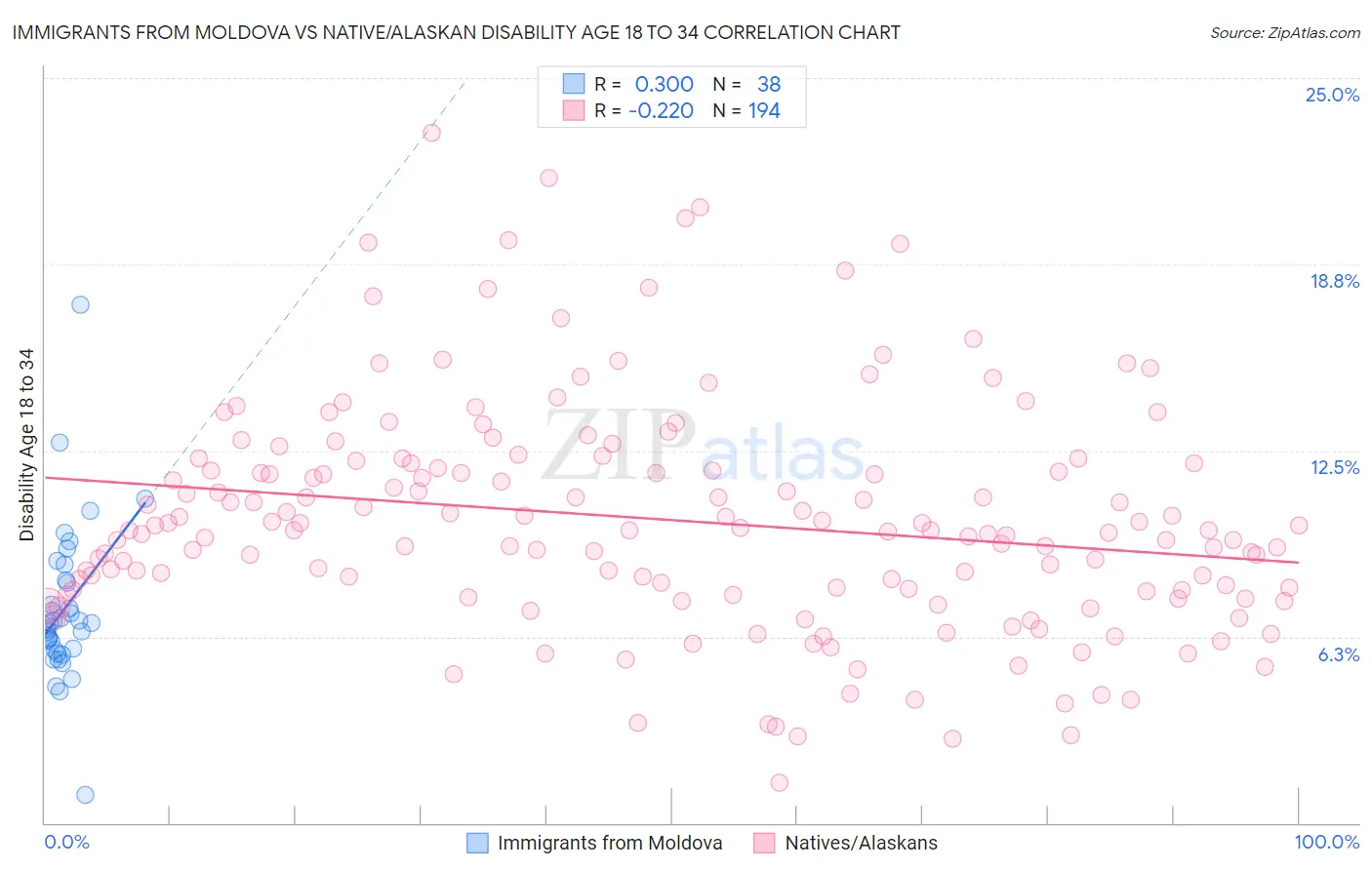 Immigrants from Moldova vs Native/Alaskan Disability Age 18 to 34
