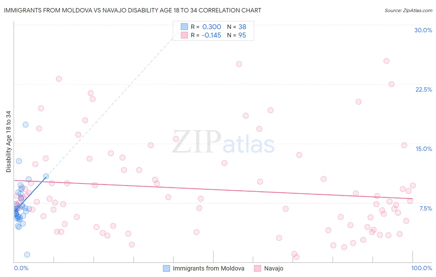 Immigrants from Moldova vs Navajo Disability Age 18 to 34