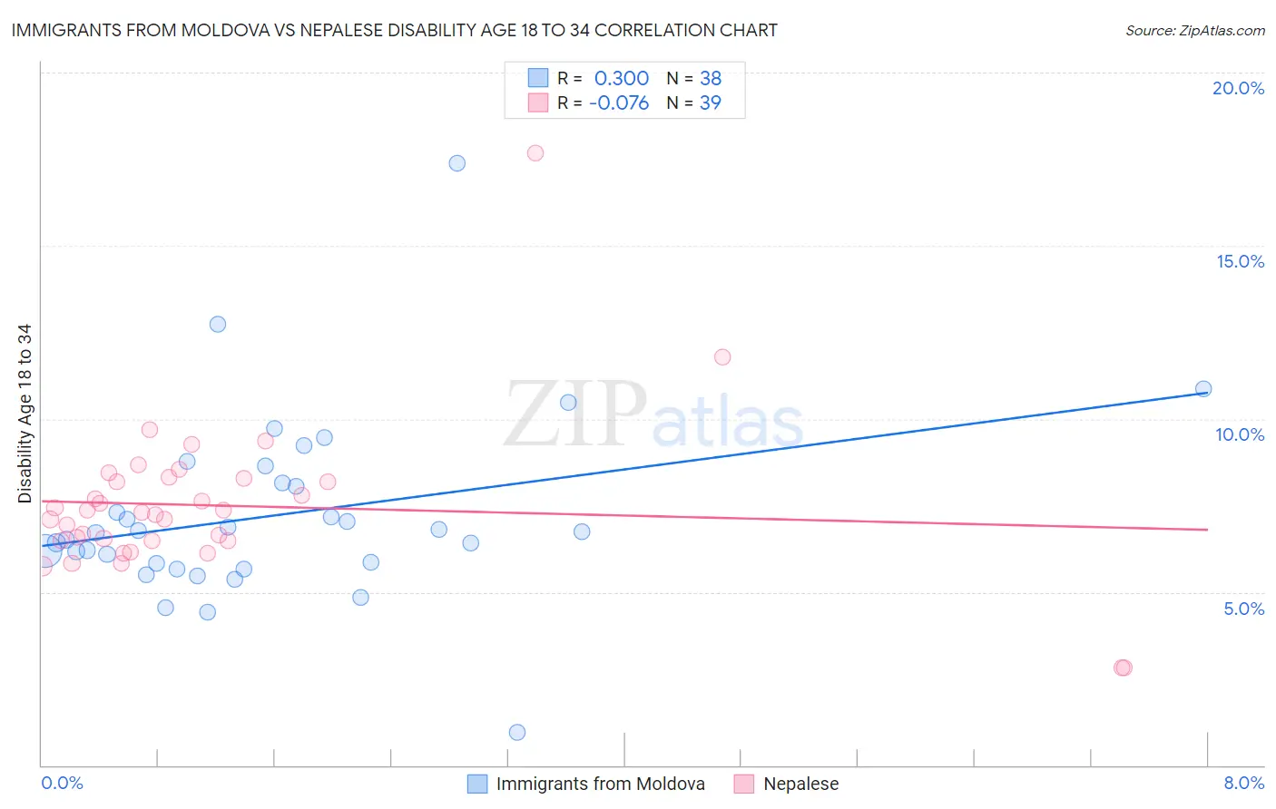 Immigrants from Moldova vs Nepalese Disability Age 18 to 34