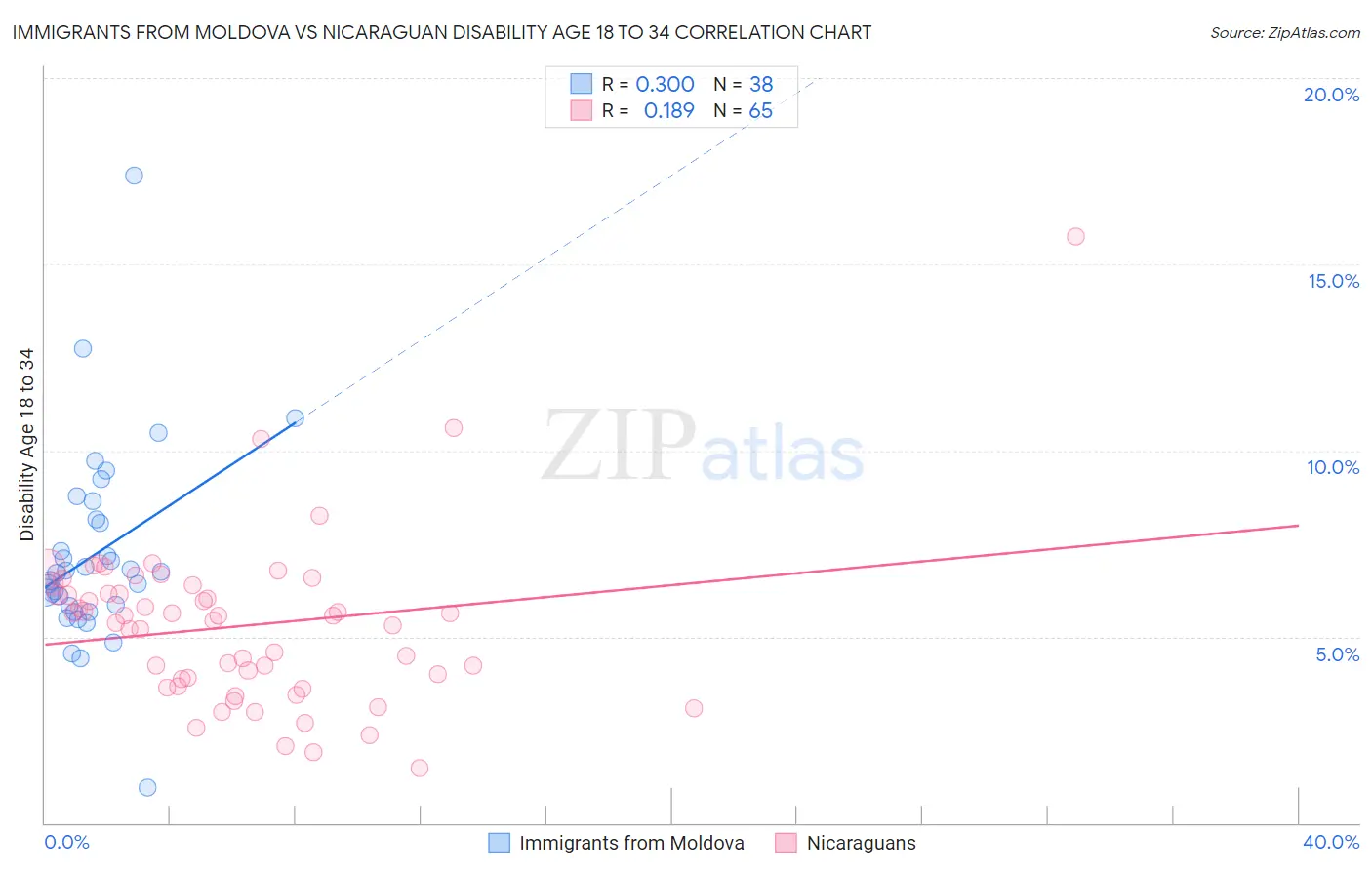 Immigrants from Moldova vs Nicaraguan Disability Age 18 to 34