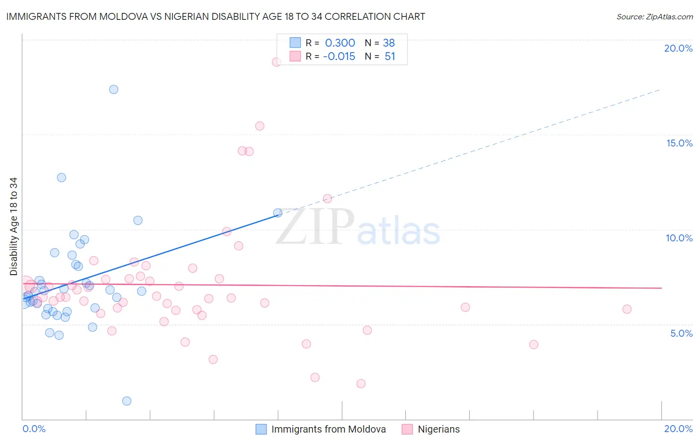 Immigrants from Moldova vs Nigerian Disability Age 18 to 34