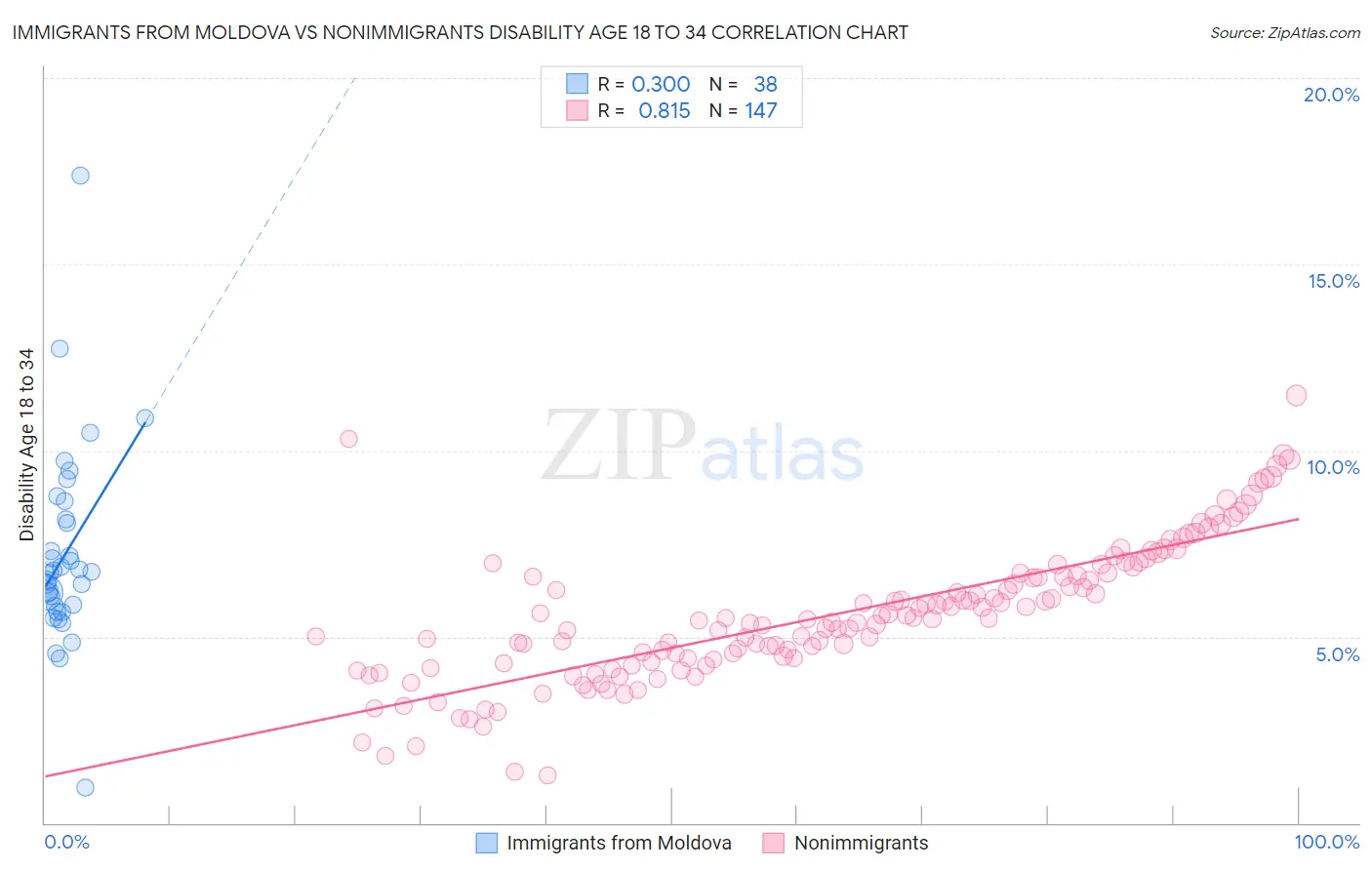 Immigrants from Moldova vs Nonimmigrants Disability Age 18 to 34