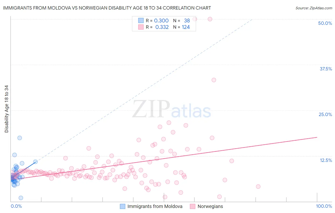 Immigrants from Moldova vs Norwegian Disability Age 18 to 34