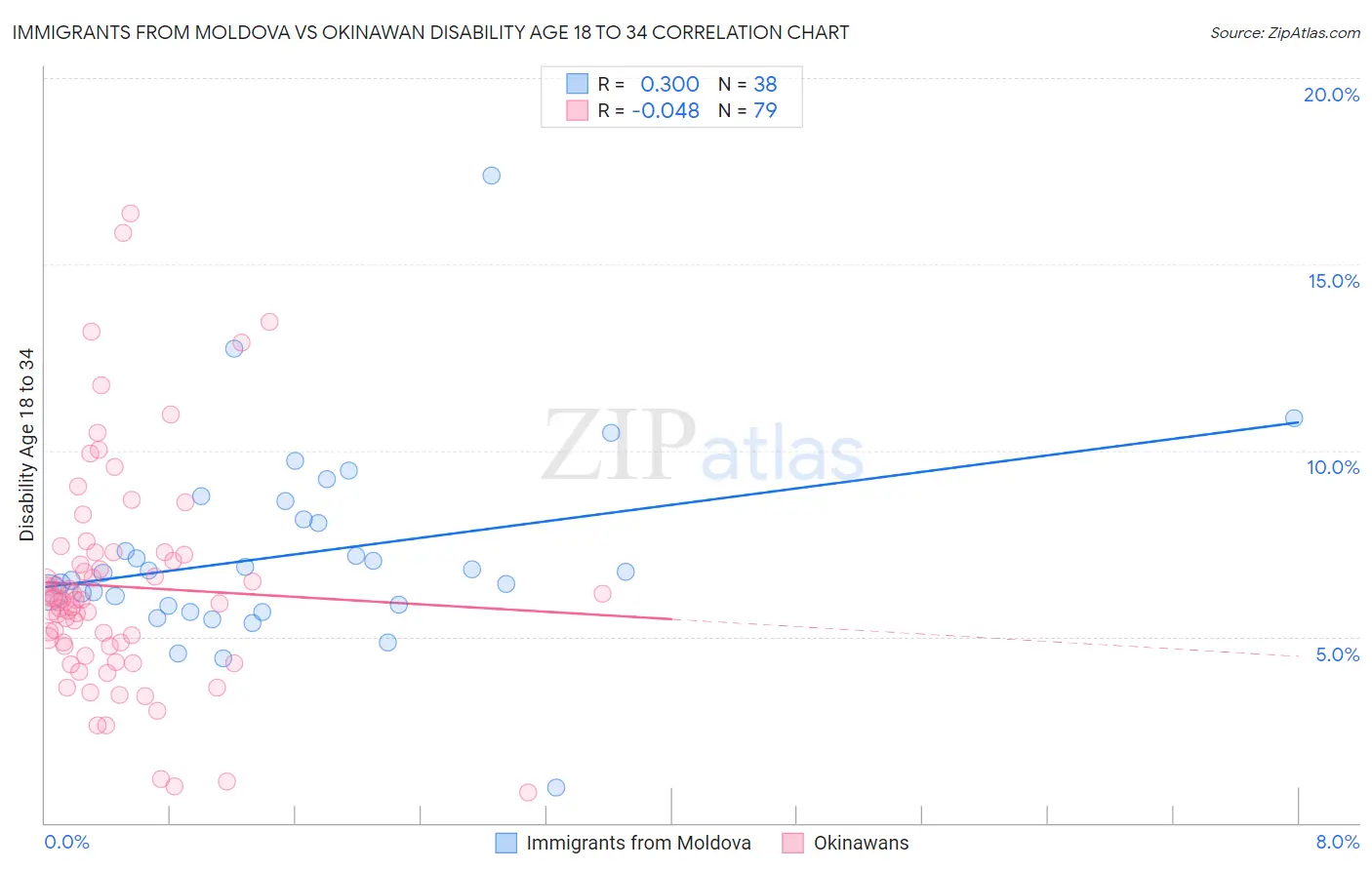 Immigrants from Moldova vs Okinawan Disability Age 18 to 34