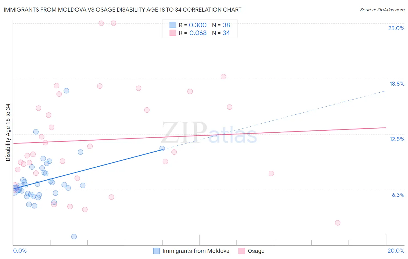 Immigrants from Moldova vs Osage Disability Age 18 to 34
