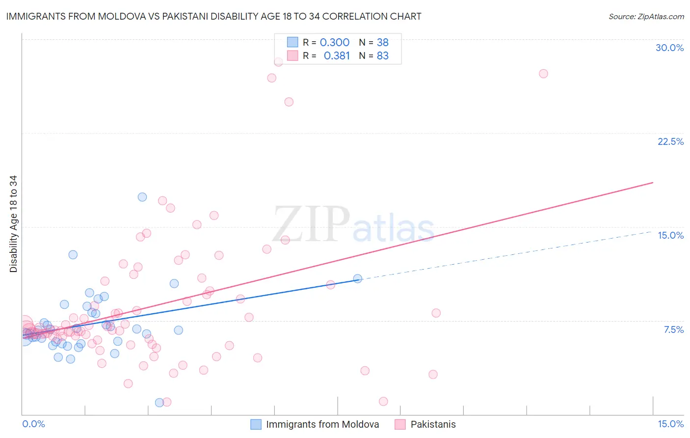 Immigrants from Moldova vs Pakistani Disability Age 18 to 34