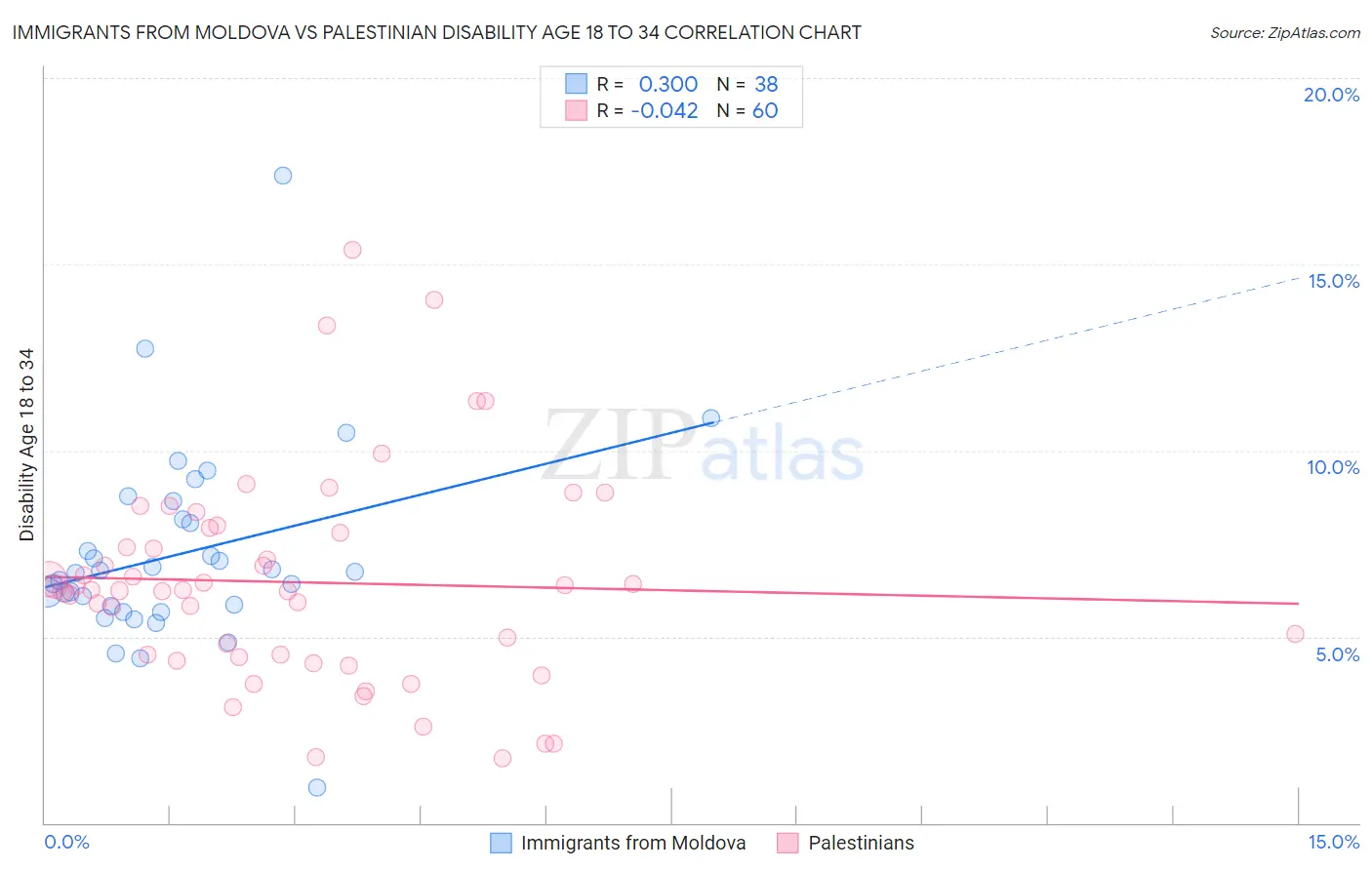 Immigrants from Moldova vs Palestinian Disability Age 18 to 34