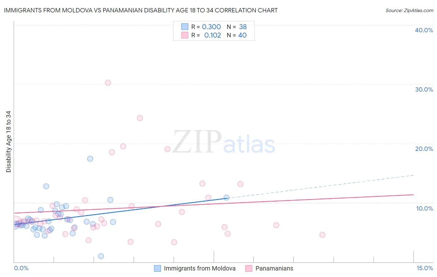 Immigrants from Moldova vs Panamanian Disability Age 18 to 34