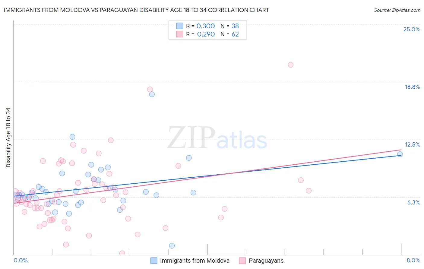Immigrants from Moldova vs Paraguayan Disability Age 18 to 34
