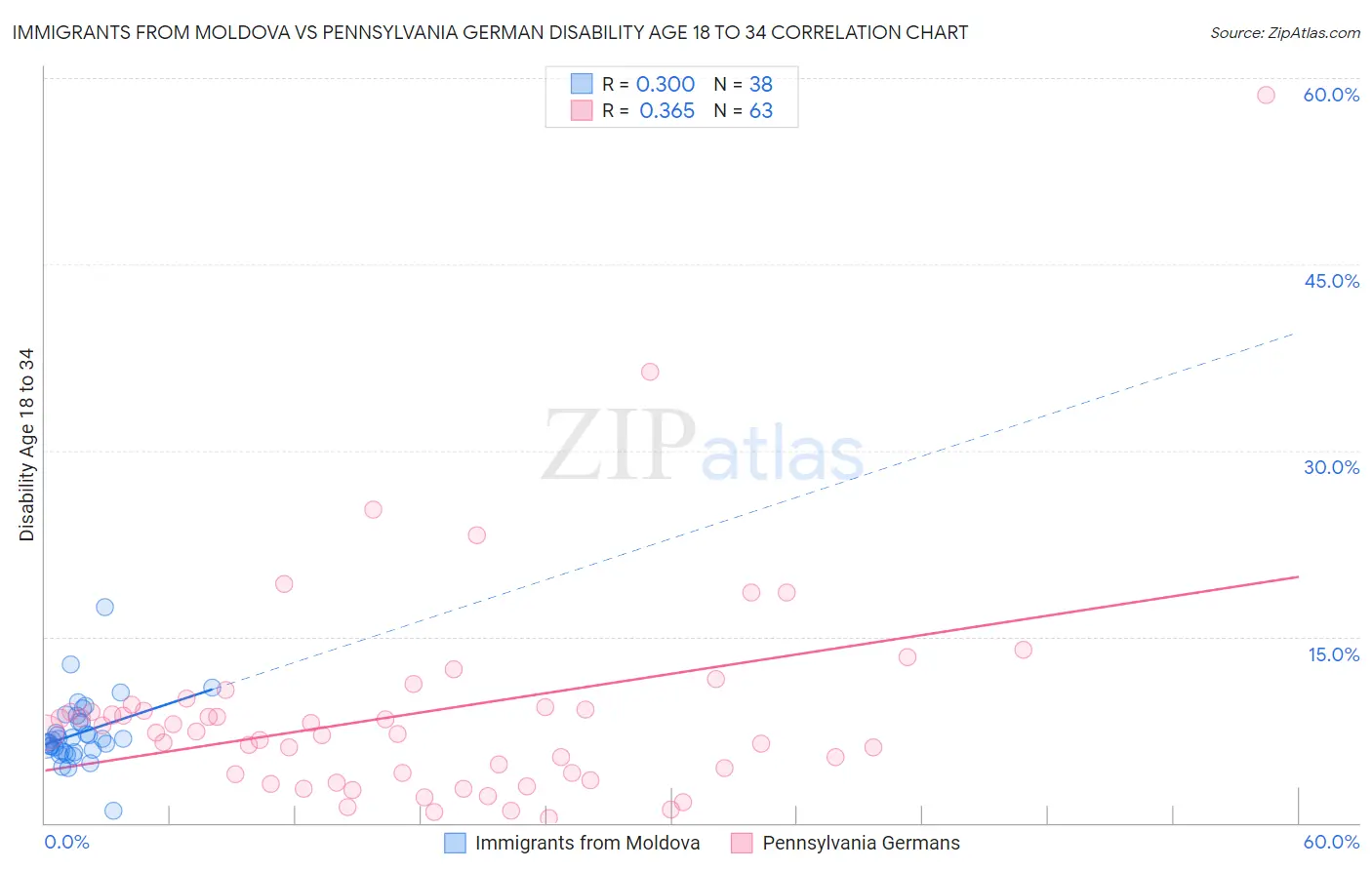 Immigrants from Moldova vs Pennsylvania German Disability Age 18 to 34
