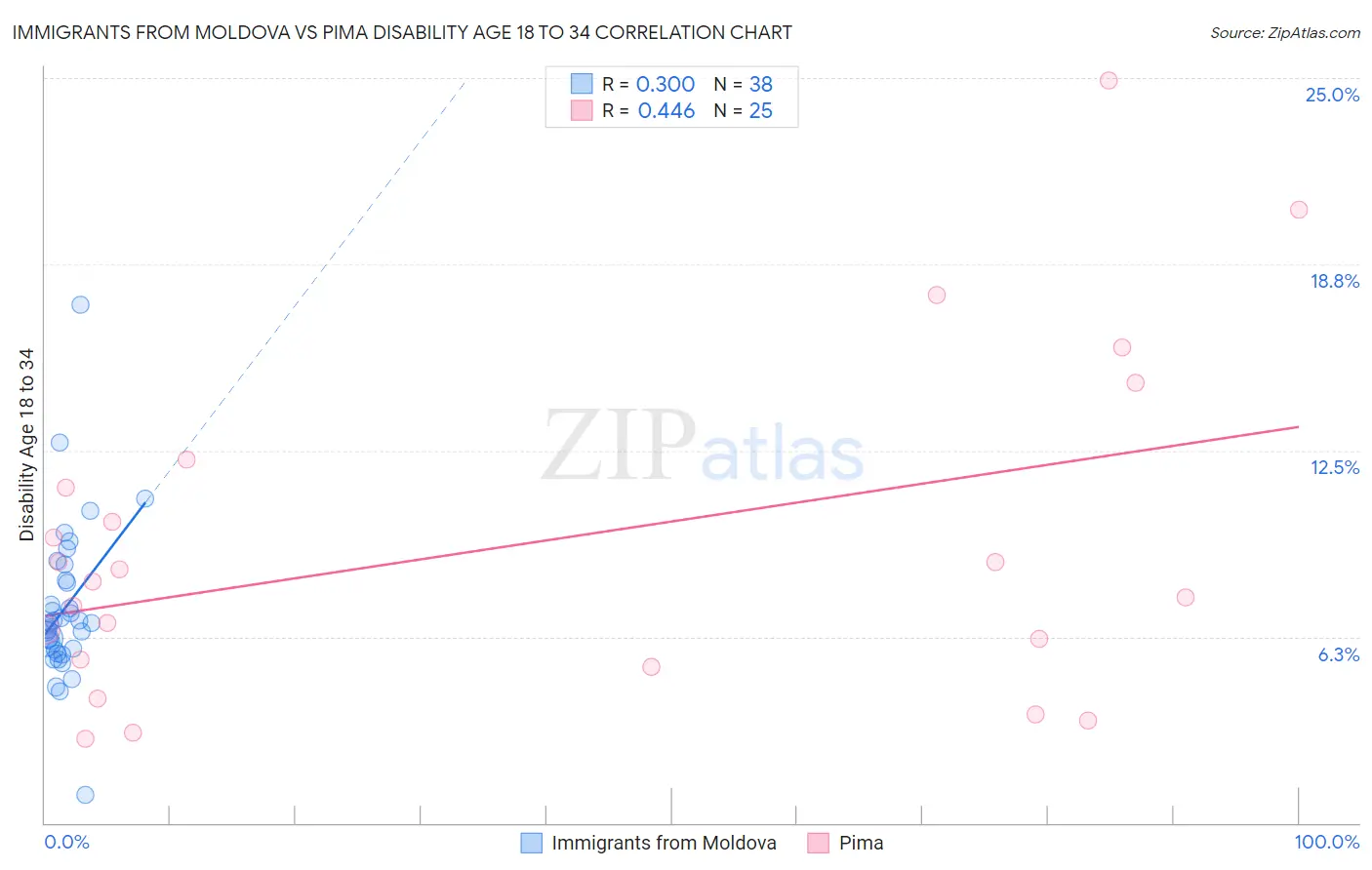 Immigrants from Moldova vs Pima Disability Age 18 to 34