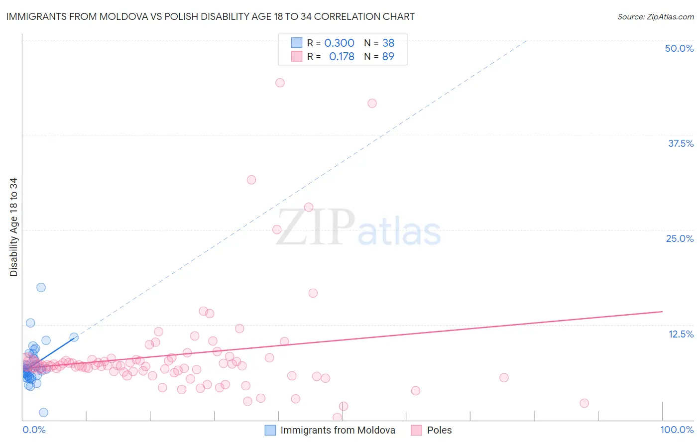 Immigrants from Moldova vs Polish Disability Age 18 to 34