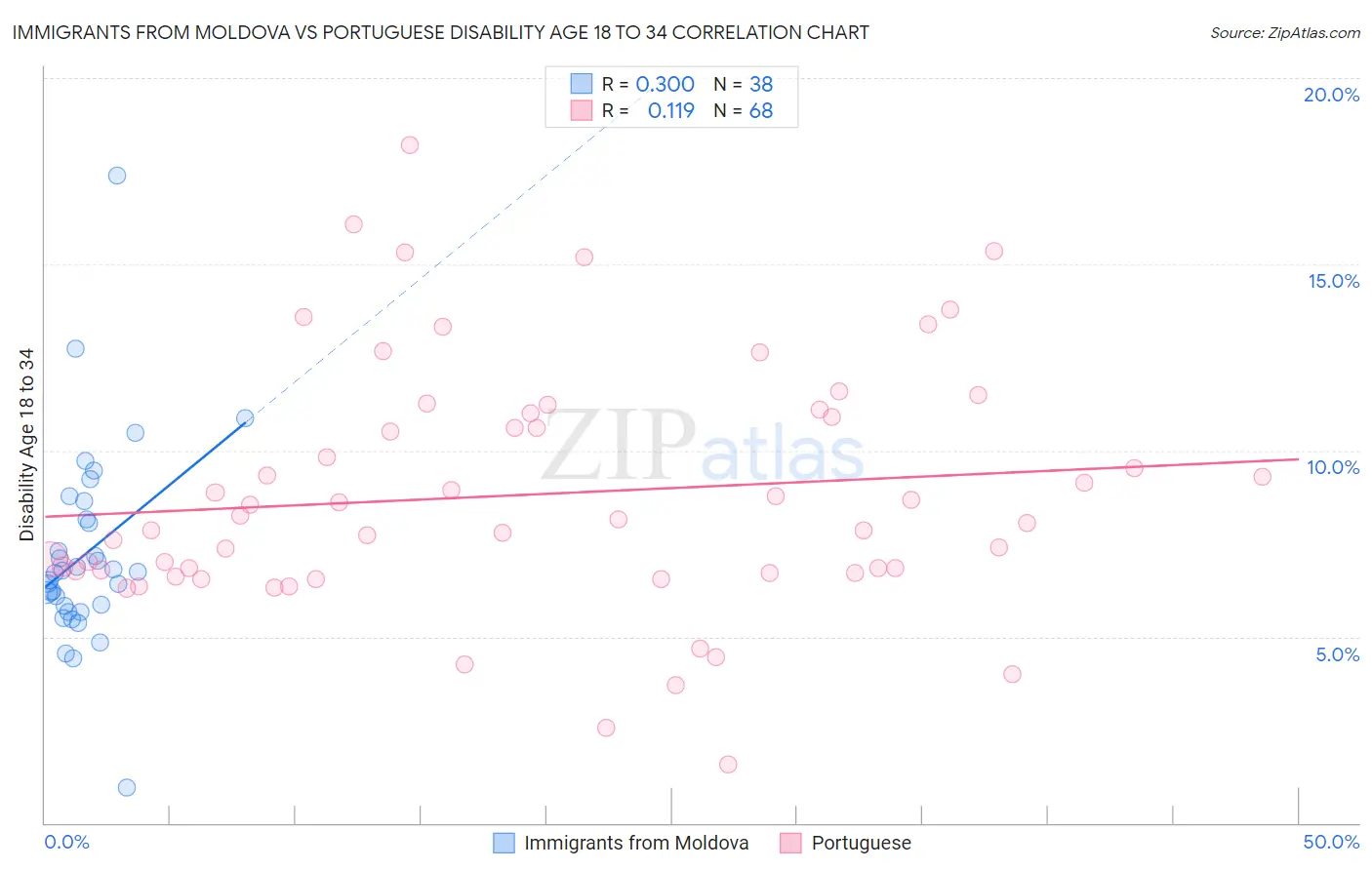 Immigrants from Moldova vs Portuguese Disability Age 18 to 34