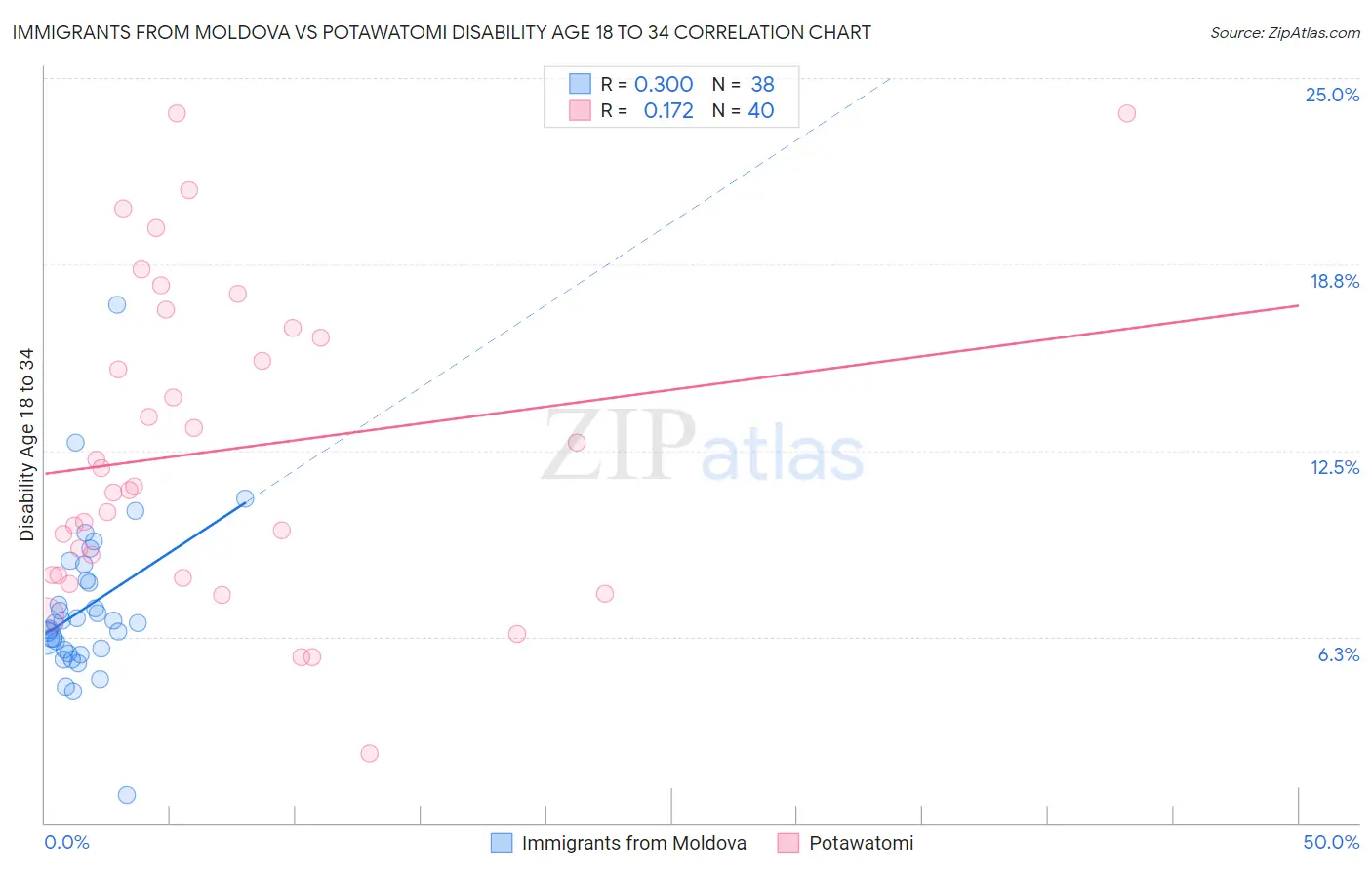 Immigrants from Moldova vs Potawatomi Disability Age 18 to 34