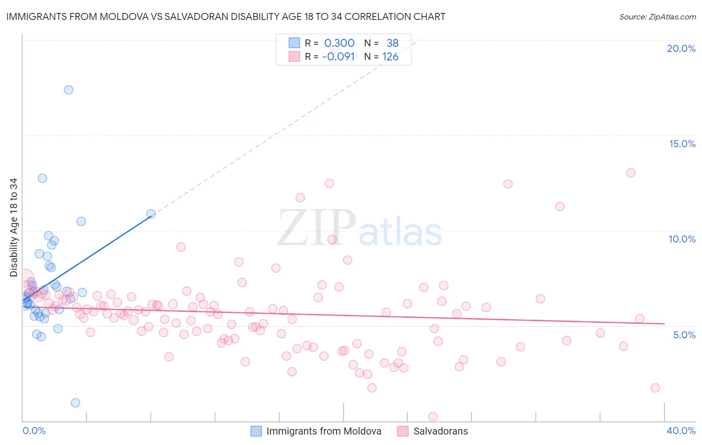 Immigrants from Moldova vs Salvadoran Disability Age 18 to 34