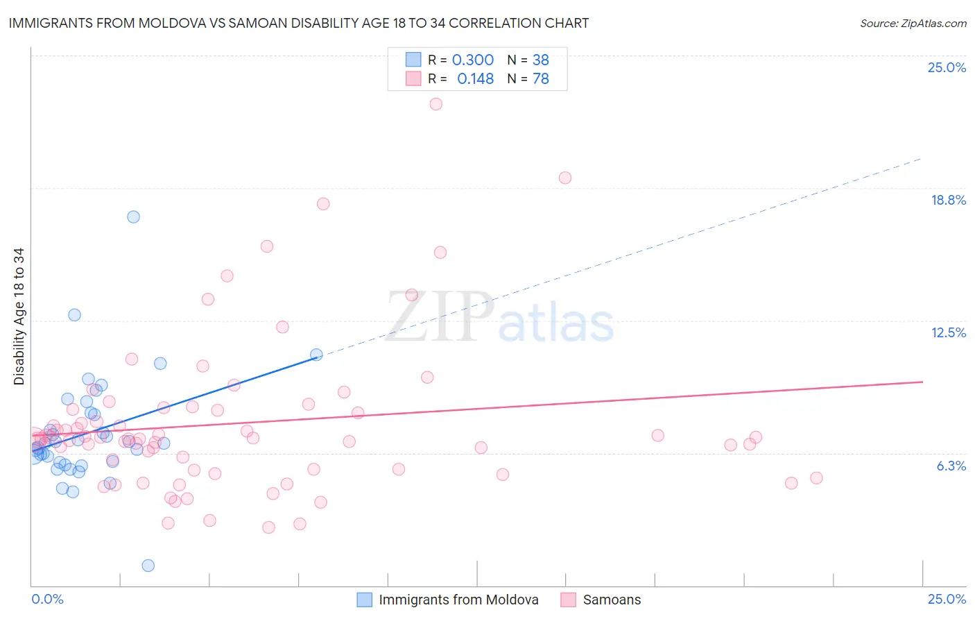Immigrants from Moldova vs Samoan Disability Age 18 to 34