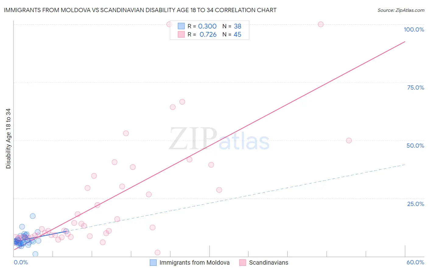 Immigrants from Moldova vs Scandinavian Disability Age 18 to 34