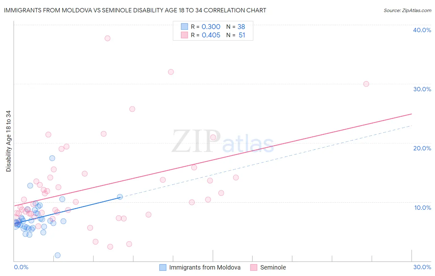 Immigrants from Moldova vs Seminole Disability Age 18 to 34