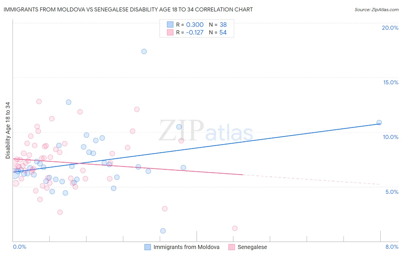 Immigrants from Moldova vs Senegalese Disability Age 18 to 34
