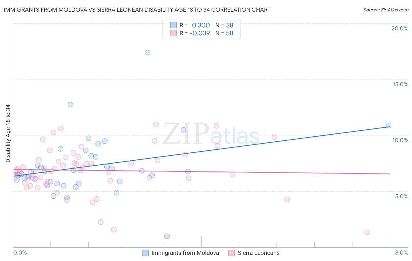 Immigrants from Moldova vs Sierra Leonean Disability Age 18 to 34