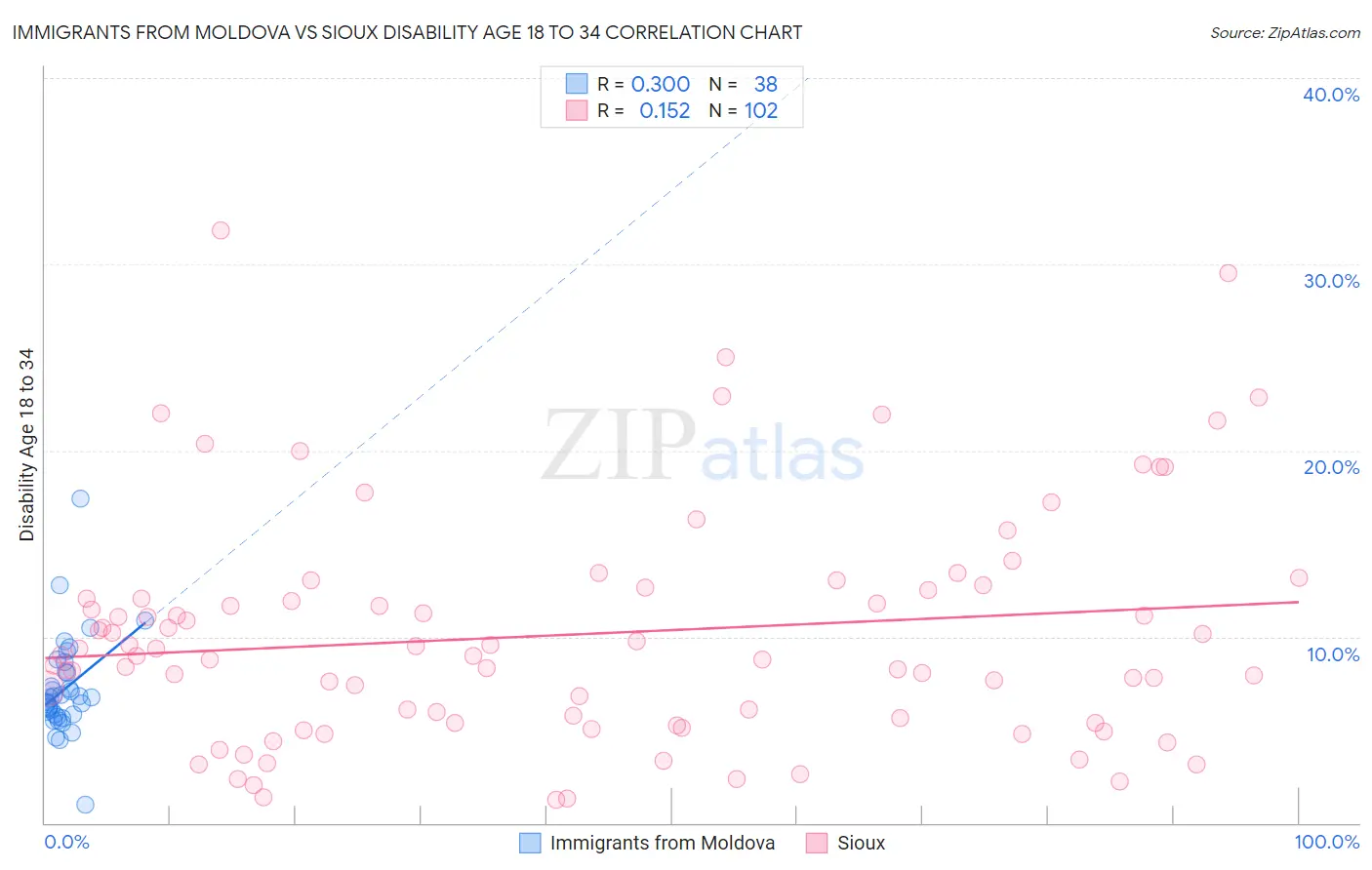 Immigrants from Moldova vs Sioux Disability Age 18 to 34