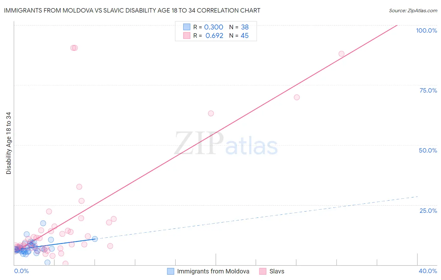 Immigrants from Moldova vs Slavic Disability Age 18 to 34