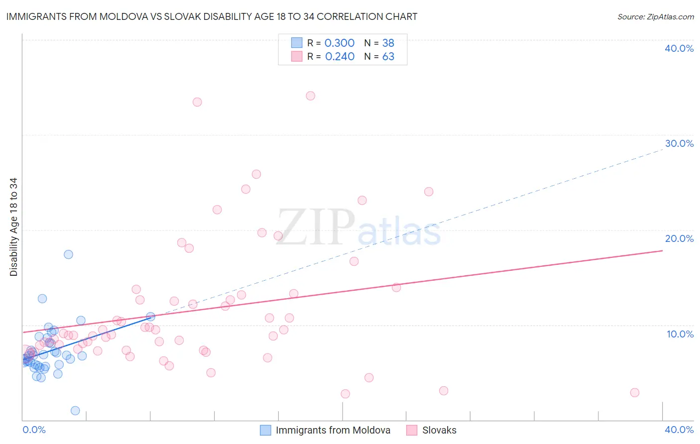 Immigrants from Moldova vs Slovak Disability Age 18 to 34