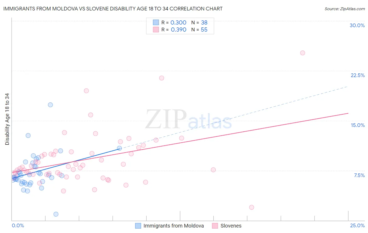 Immigrants from Moldova vs Slovene Disability Age 18 to 34