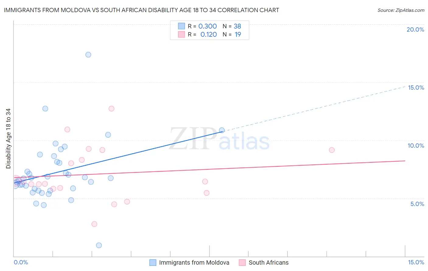 Immigrants from Moldova vs South African Disability Age 18 to 34