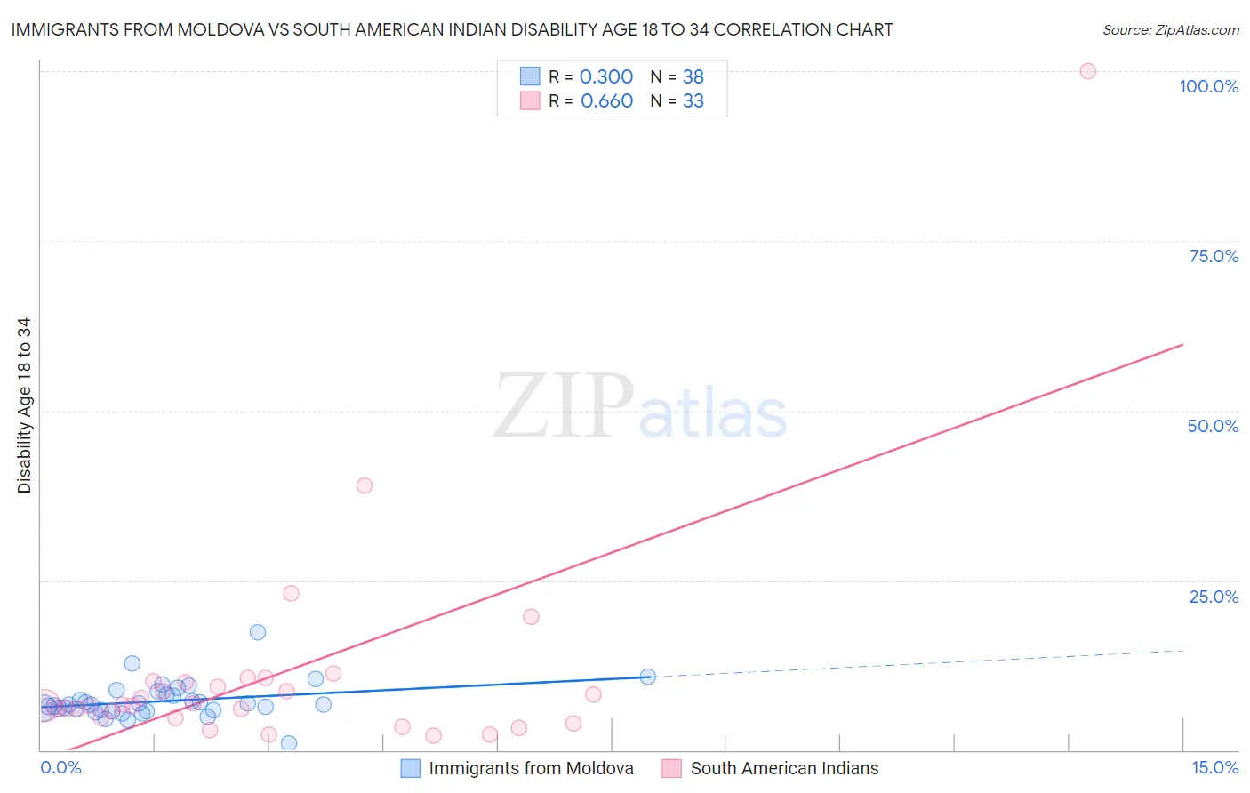 Immigrants from Moldova vs South American Indian Disability Age 18 to 34