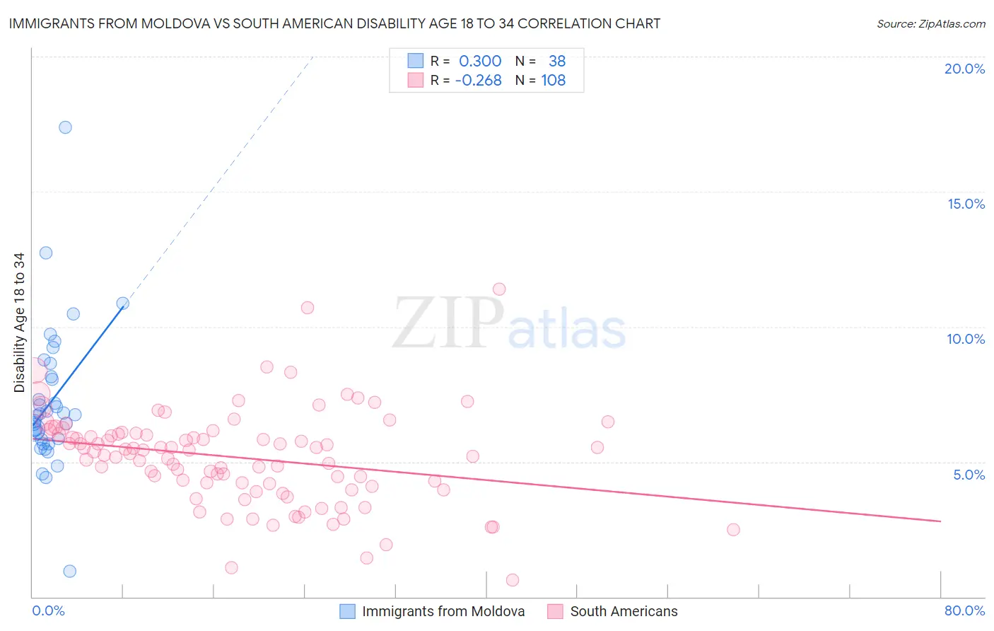 Immigrants from Moldova vs South American Disability Age 18 to 34
