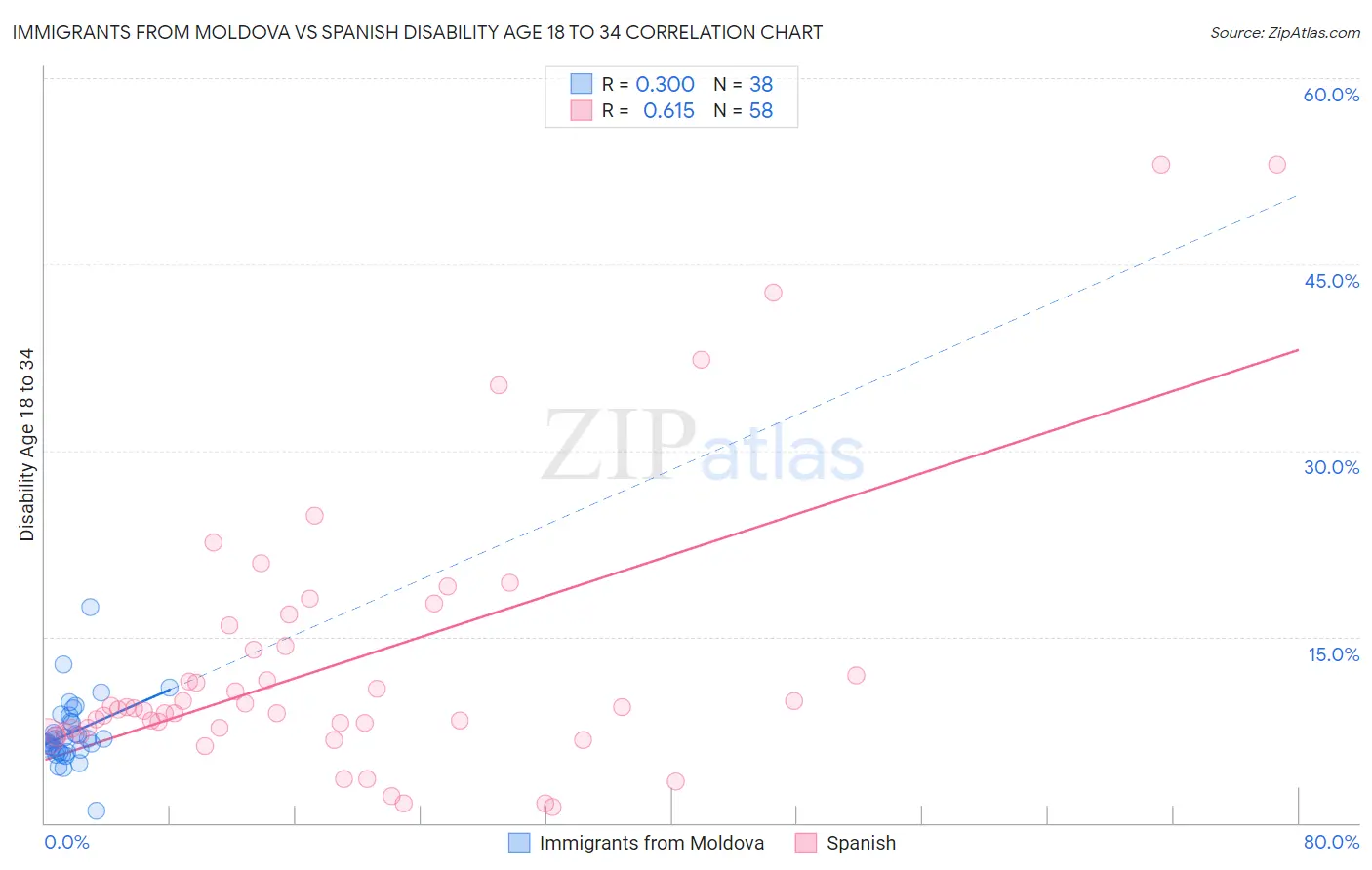 Immigrants from Moldova vs Spanish Disability Age 18 to 34