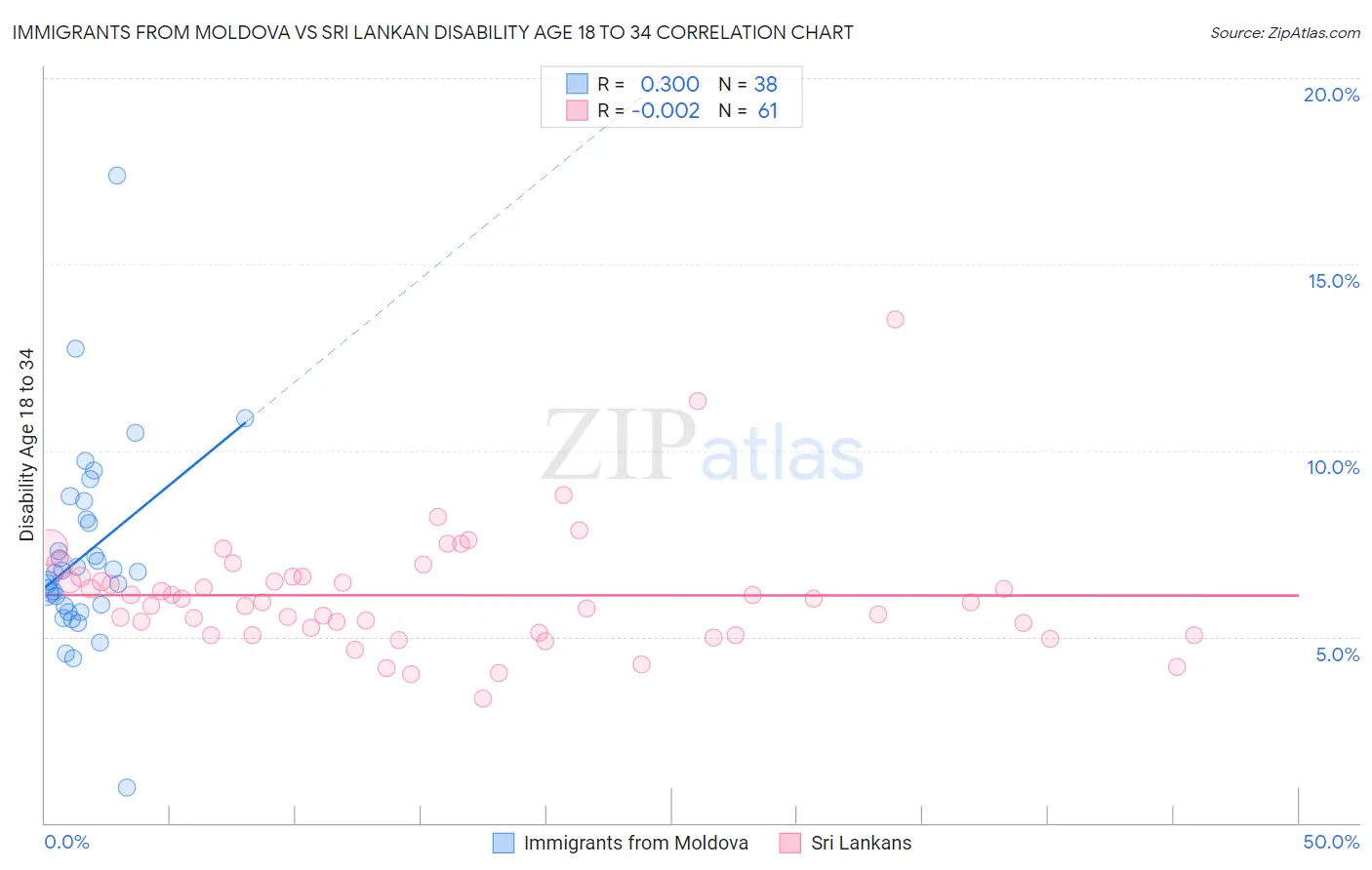 Immigrants from Moldova vs Sri Lankan Disability Age 18 to 34