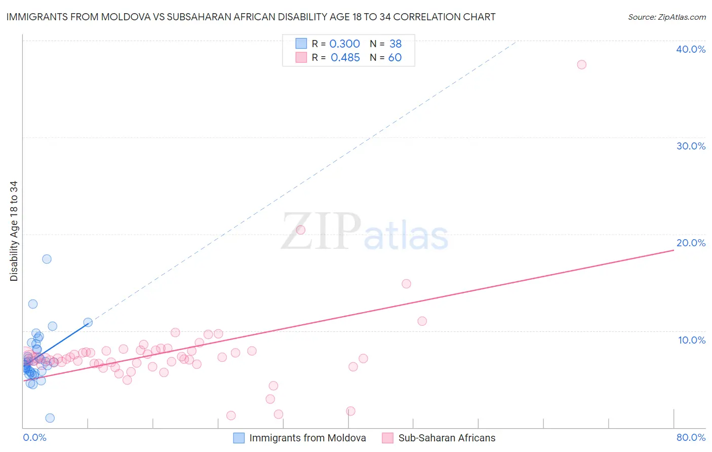 Immigrants from Moldova vs Subsaharan African Disability Age 18 to 34