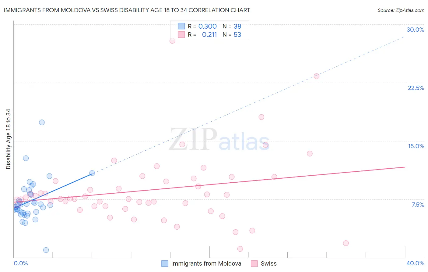 Immigrants from Moldova vs Swiss Disability Age 18 to 34