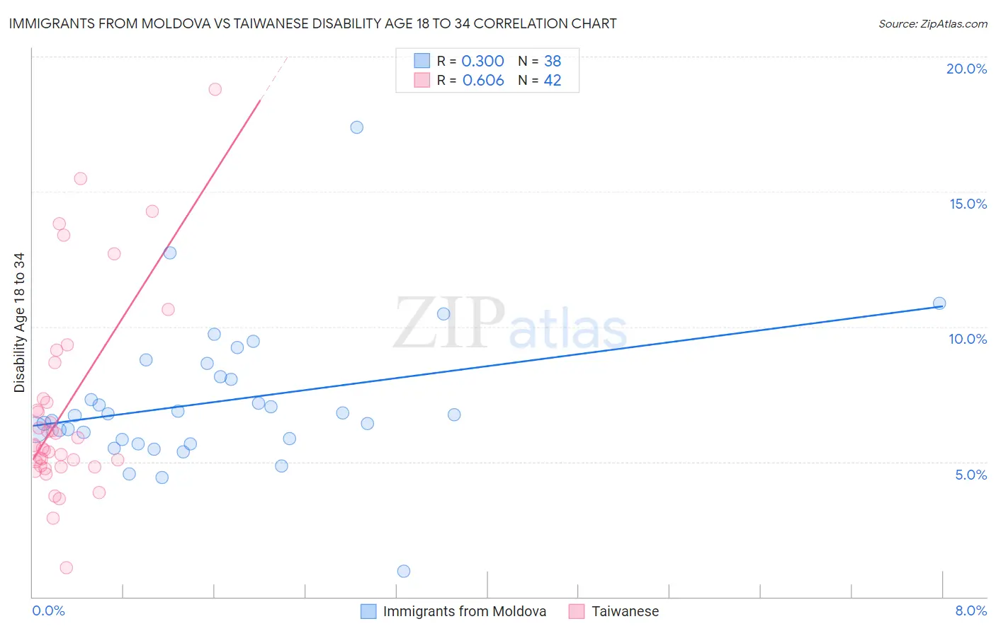 Immigrants from Moldova vs Taiwanese Disability Age 18 to 34