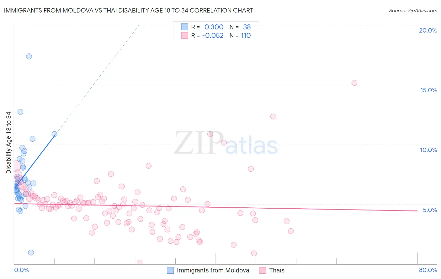 Immigrants from Moldova vs Thai Disability Age 18 to 34