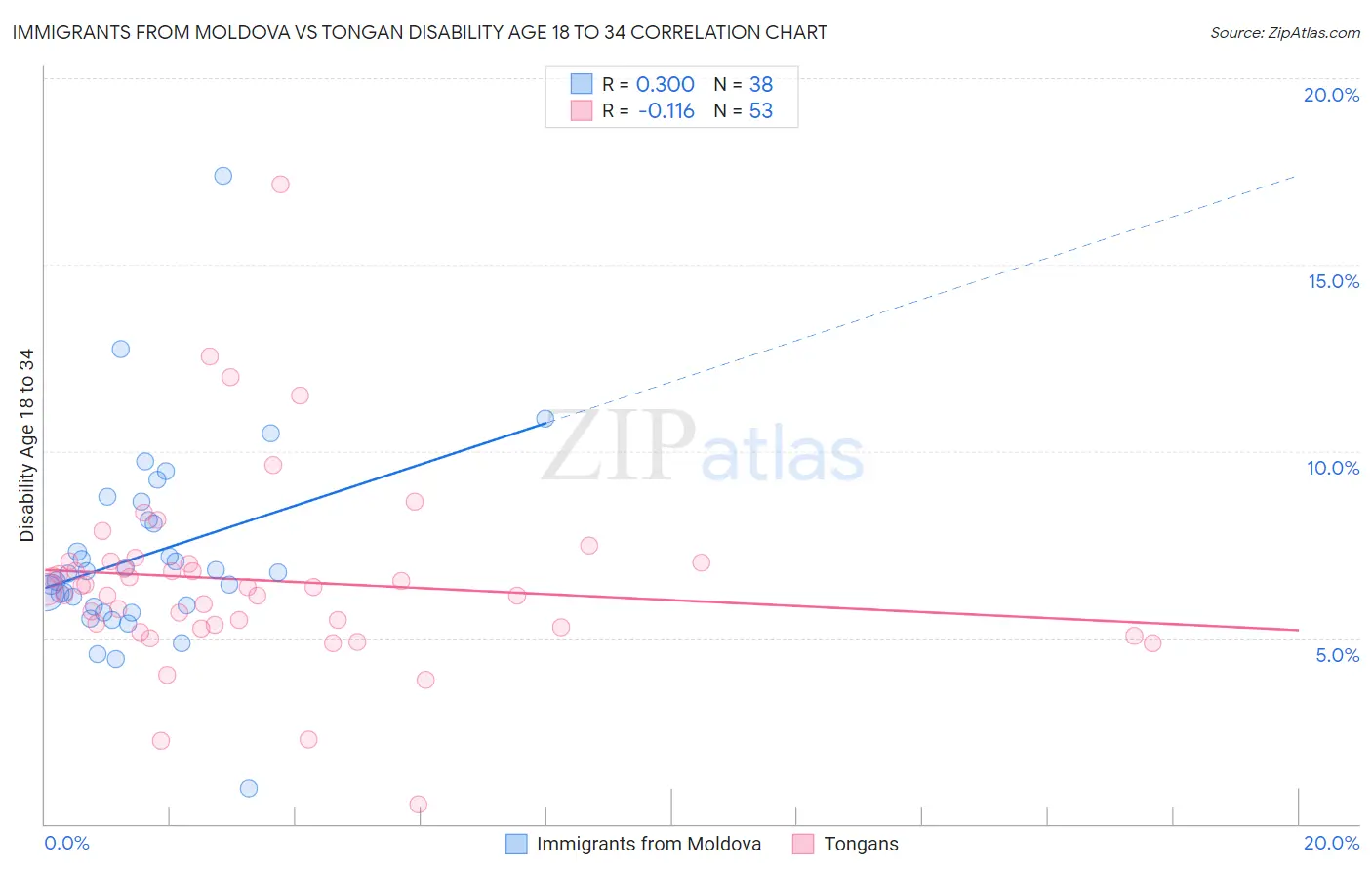 Immigrants from Moldova vs Tongan Disability Age 18 to 34